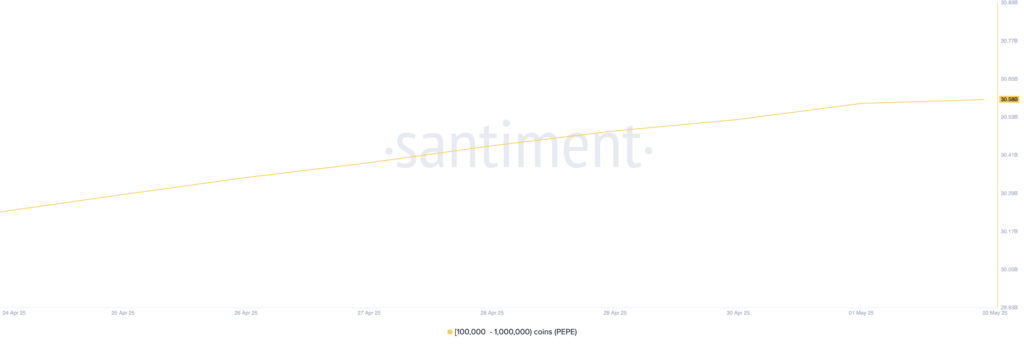 نمودار فعالیت نهنگ‌های پپه (PEPE) - منبع: Santiment
